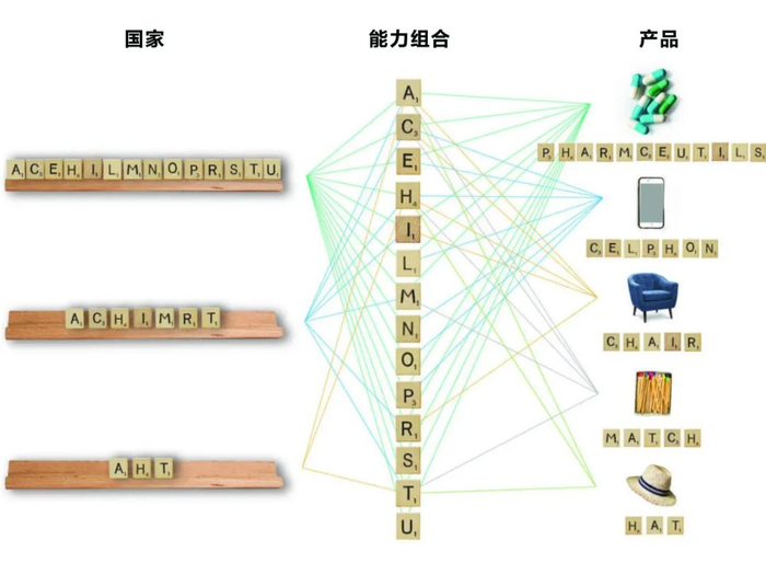 来源：哈佛增长实验室网站。