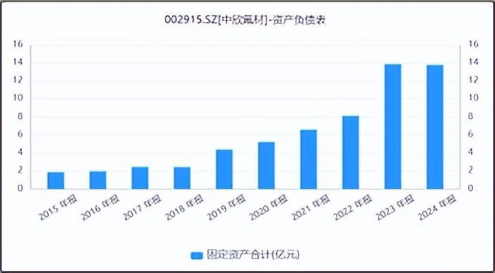来源：同花顺iFinD-固定资产
