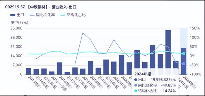来源：同花顺iFinD-营业收入-出口