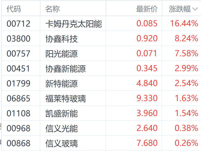 注：光伏概念股的表现