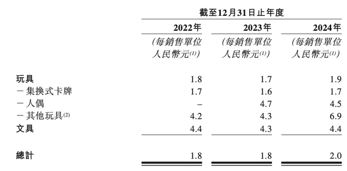 图片来源：卡游招股书