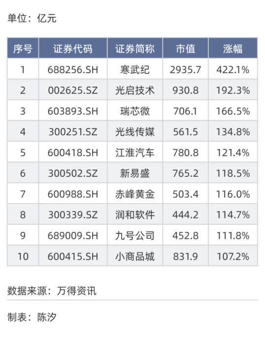表中市值为2025年5月8日收盘价对应的市值