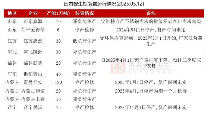 数据来源：SMM；百川盈孚；紫金天风期货研究所