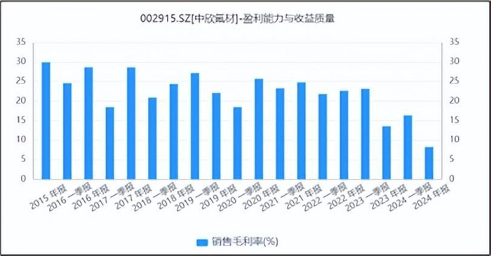 来源：同花顺iFinD-销售毛利率