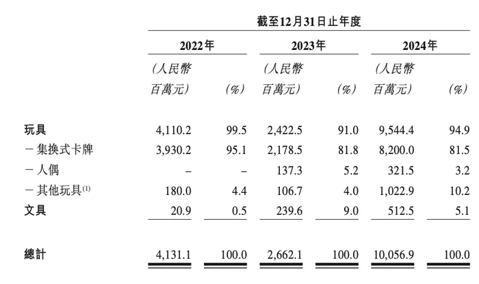 图片来源：卡游招股书