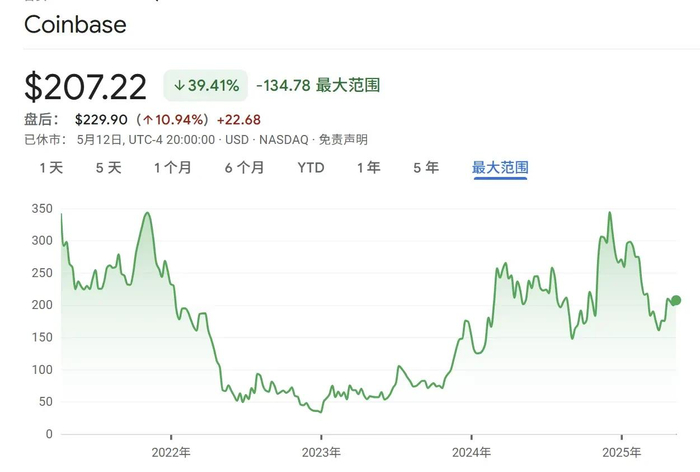 图源：google&nbsp;财经