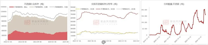数据来源：Mysteel；紫金天风期货研究所