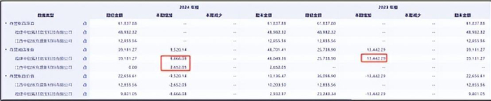 来源：同花顺iFinD-附注-商誉