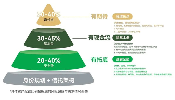 图片来源：2025上半年诺亚控股CIO报告