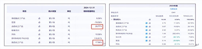 来源：同花顺（左：销量、右：收入）