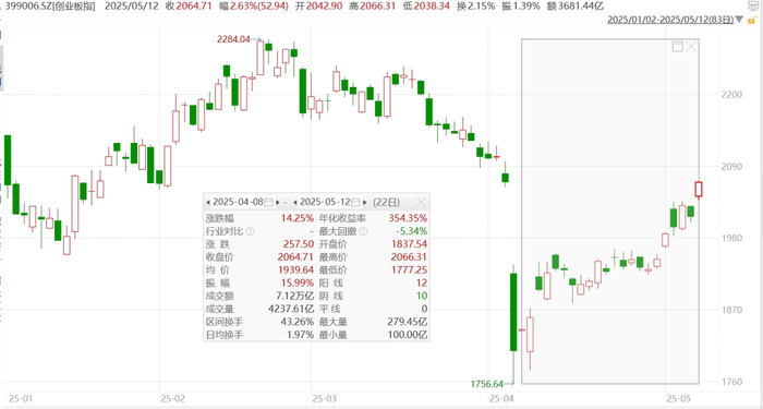 数据来源：wind；2025.04.08-2025.05.12