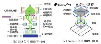 来源：电子束光刻设备发展现状及展望，梁惠康&段辉高