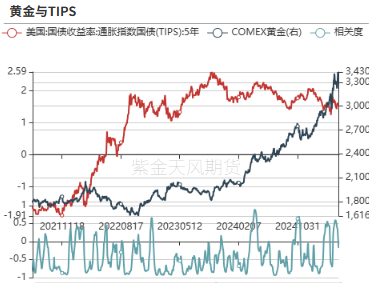 数据来源：Wind，紫金天风期货