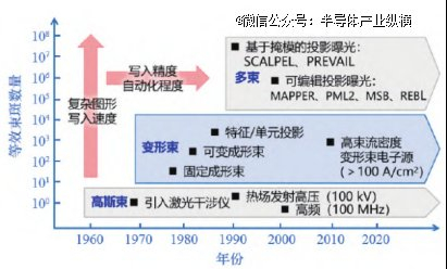 来源：电子束光刻设备发展现状及展望，梁惠康&段辉高
