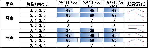 数据来源：苏州市南环桥农副产品批发市场官网、新华财经数据库