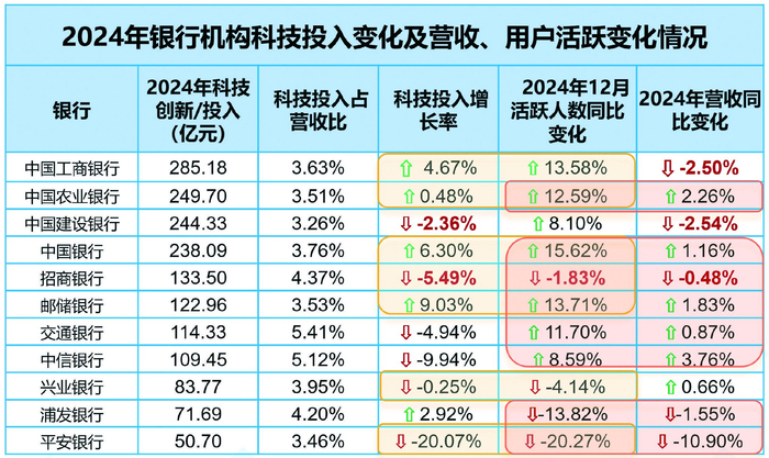数据来源：银行年报、易观千帆，底色标识指同频变化项