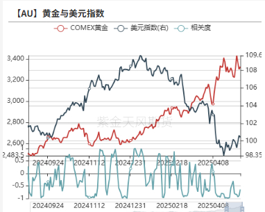 数据来源：Wind，紫金天风期货研究所