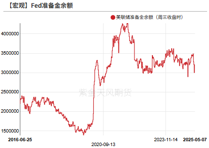 数据来源：Wind，紫金天风期货研究所