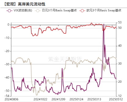 数据来源：Bloomberg，紫金天风期货研究所