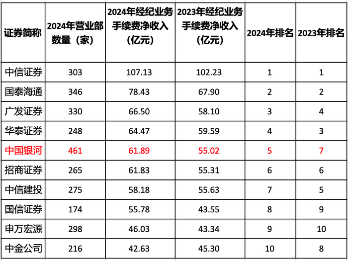 数据来源：记者据各公司年报统计
