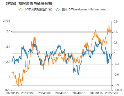 数据来源：Bloomberg，紫金天风期货研究所