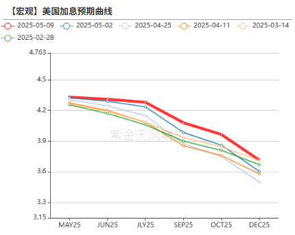 数据来源：Bloomberg，紫金天风期货研究所