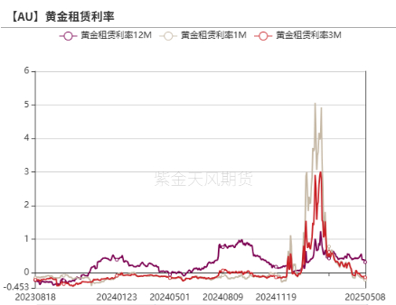 数据来源：Wind，紫金天风期货
