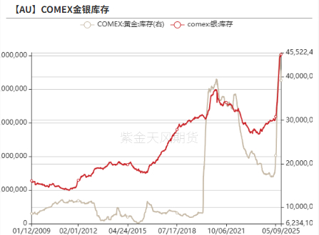 数据来源：Wind，紫金天风期货研究所