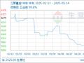 生意社：利好有限 三聚氰胺市场稳中探涨