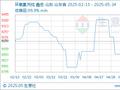 生意社：近日市场货源偏紧 环氧氯丙烷市场走势上行