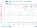 生意社：供应趋紧 双氧水价格上涨