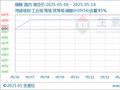 生意社：原料下跌 磷酸市场行情走弱（5.6-5.14）