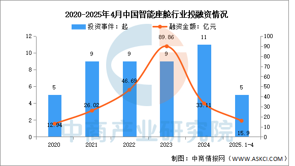 数据来源：IT桔子、中商产业研究院整理