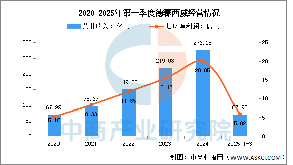 数据来源：中商产业研究院整理