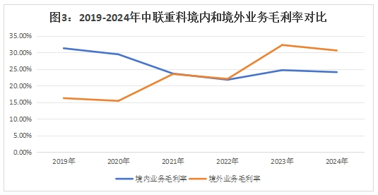 数据来源：中联重科年报