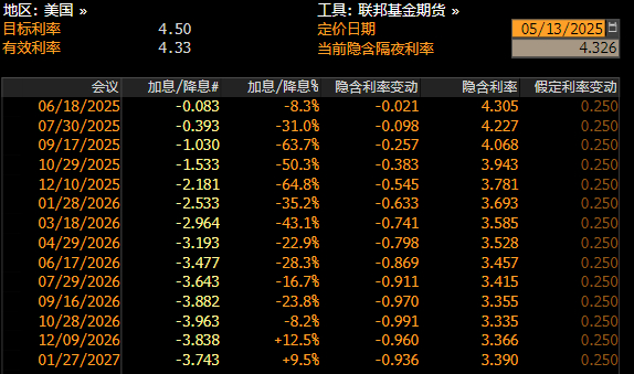 &nbsp; &nbsp; &nbsp; &nbsp; &nbsp; &nbsp; &nbsp; &nbsp; &nbsp; &nbsp; &nbsp; &nbsp;图：降息预期不断后延