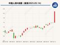 保险板块飙升近7%、中国人保涨停！业内：估值较低、明显欠配的保险股受到资金关注