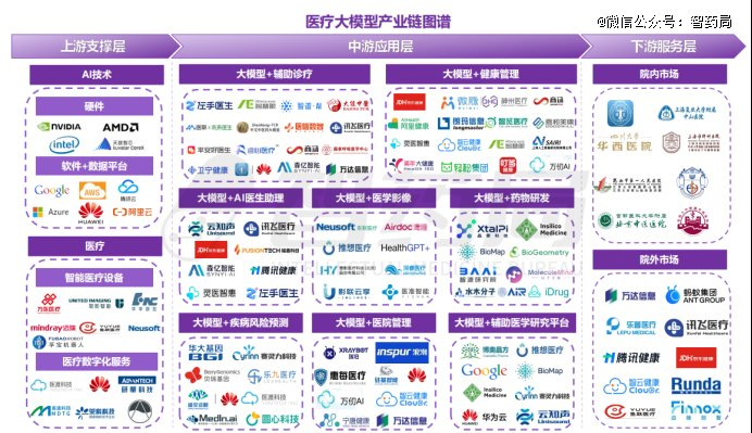 图：智药局《AI大模型+医疗行业研究报告》