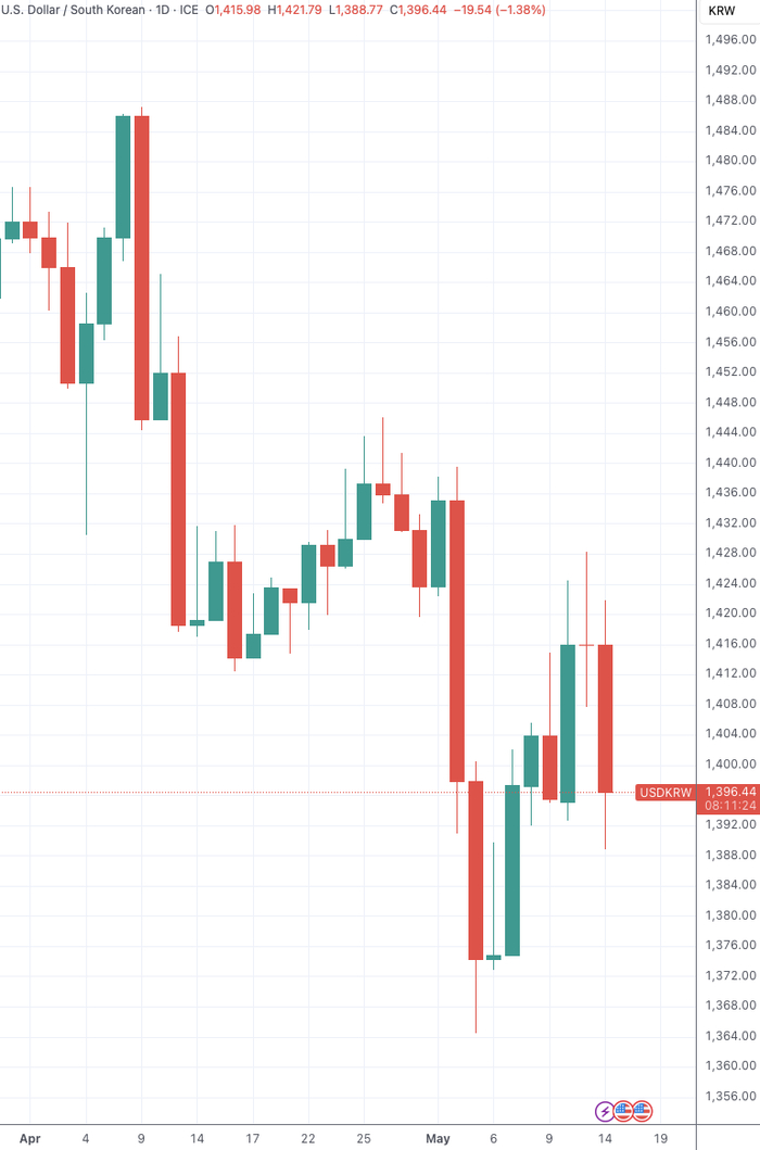 （美元兑韩元日线图，来源：TradingView）