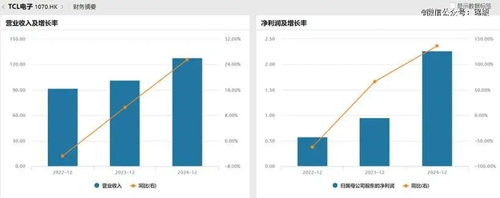 图：海信视象和TCL电子近3年财务数据 资料来源：Wind