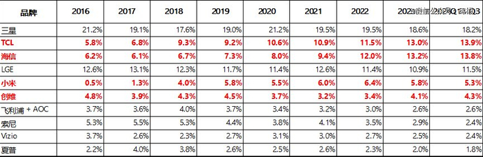 图：全球黑电行业品牌销售量市场份额 资料来源：奥维云网。点击可看大图。