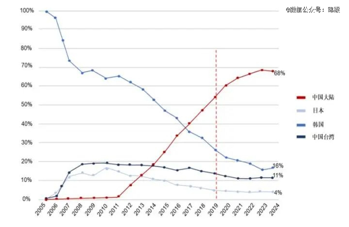 图：2005-2024全球G6以上面板分地区产能变化 资料来源：IHS Market