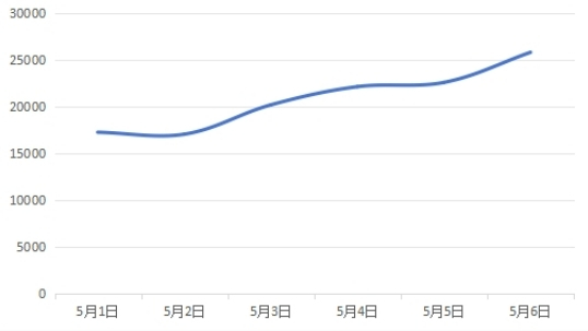 图7有关宣传规范类负面信息日趋势图