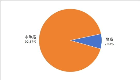 图3吐槽类“消费维权”信息占比分布图