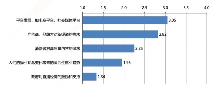 MCN机构需求拉动因素重要性得分排序(图片来源:《报告》)