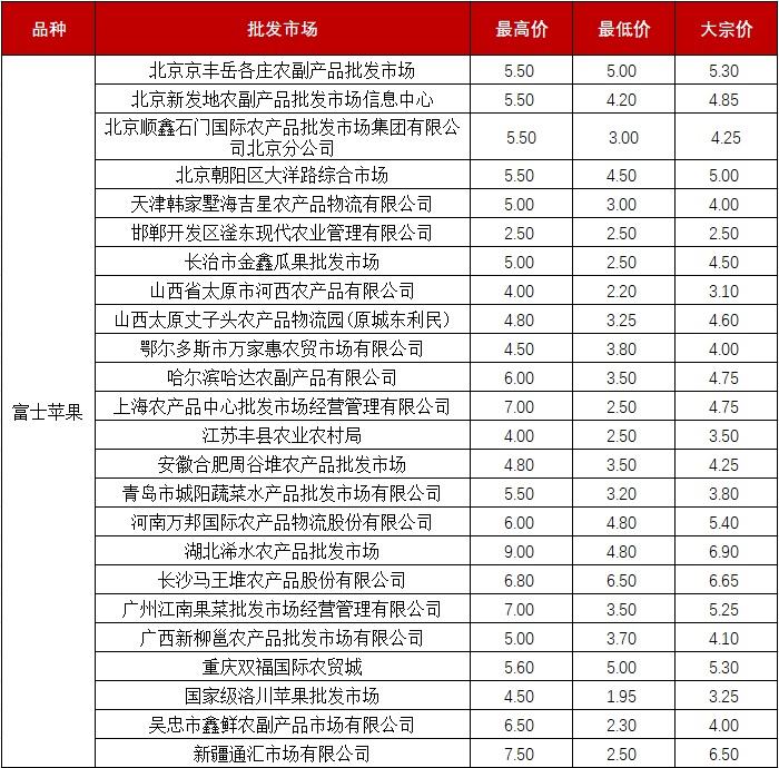 数据来源：全国农产品批发市场价格信息系统、新华指数整理