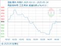5月14日生意社豆粕基准价为3116.00元/吨