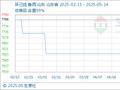 5月14日生意社环己烷基准价为7533.33元/吨
