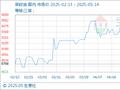 5月14日生意社菜籽油基准价为9468.33元/吨