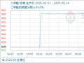 5月14日生意社二甲醚基准价为3860.00元/吨